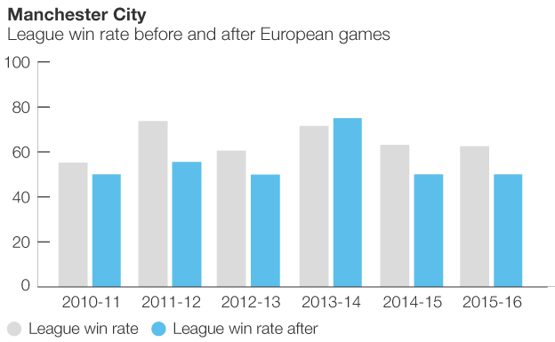 Graphic showing how Man City perform after European games