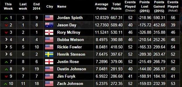 Official World Golf Rankings as of 27 September