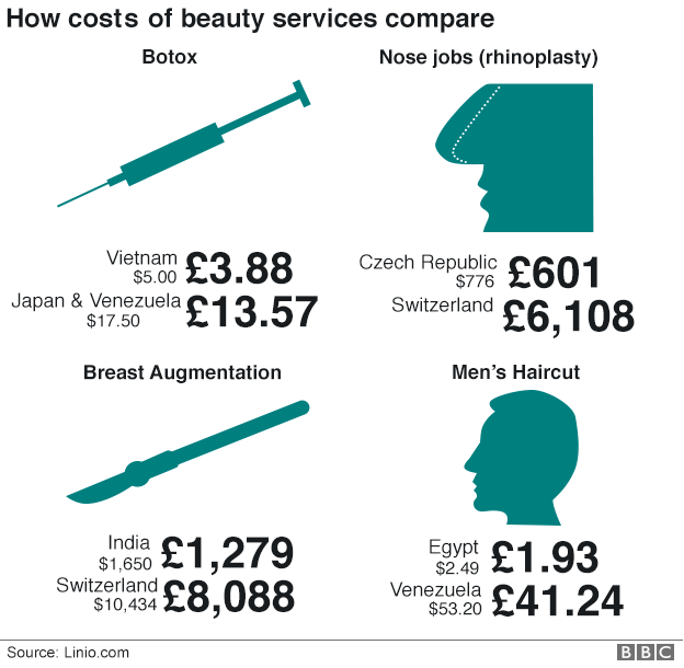 How costs of beauty services compare