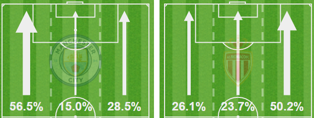 Graphic showing attacking thirds used by Man City and Monaco