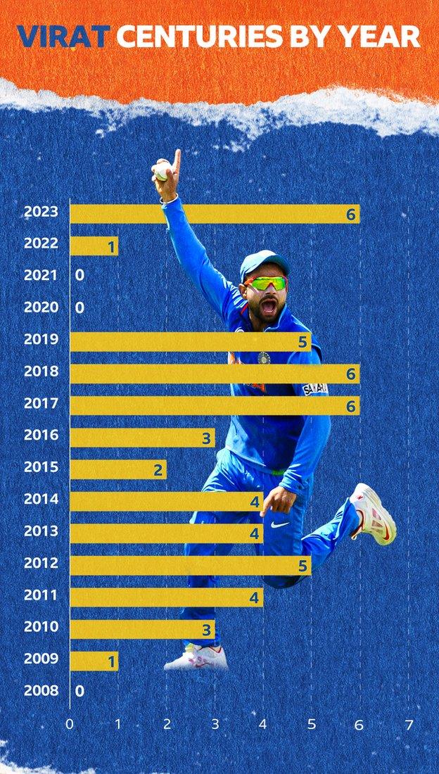 Kohli centuries by year