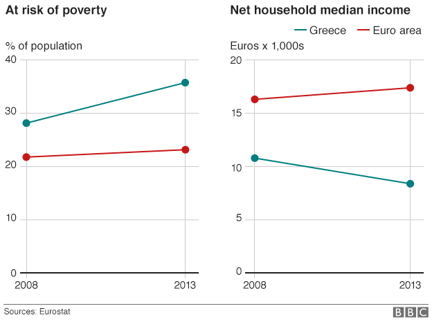 Chart showing falling incomes in Greece