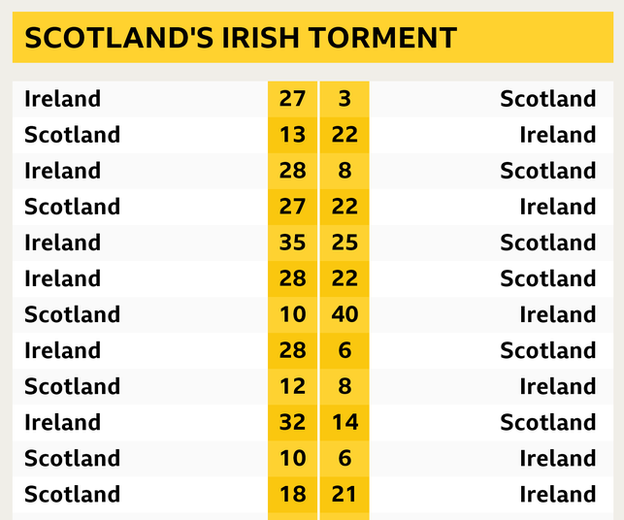 Scotland v Ireland results