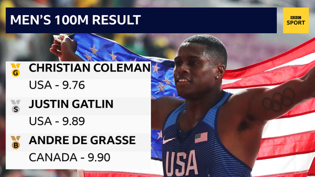 Christian Coleman won the 100m from Justin Gatlin and Andre de Grasse