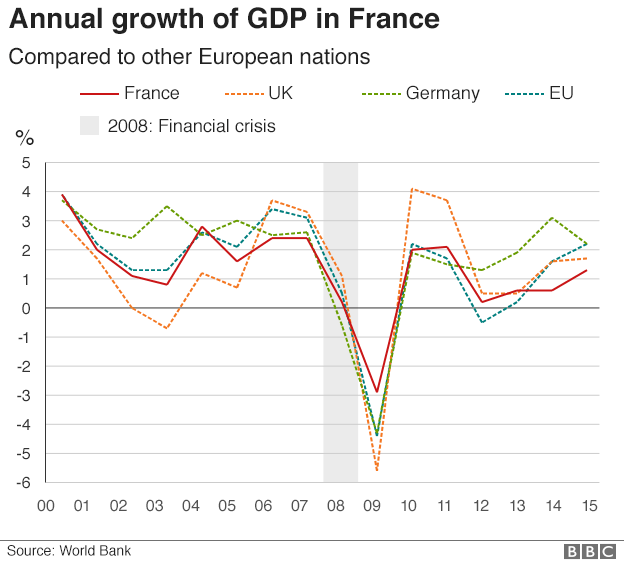 Chart showing French GDP compared to Germany, UK and EU average