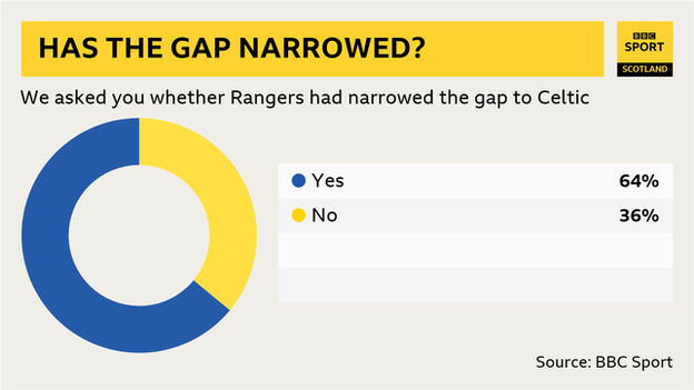 Rangers and Celtic pie chart