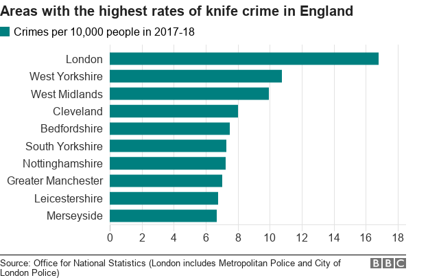 Chart showing areas with the highest rates of knife crime in England