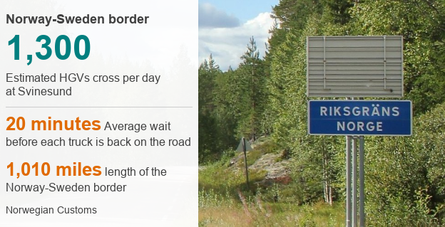 1,300 estimated HGVS cross per day at Svinesunf, 20 minutes average wait before each truck is back on the road, 1,010 miles length of the Norway-Sweden border