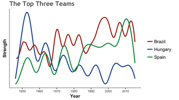 How the top three nations compare when plotted alongside one another