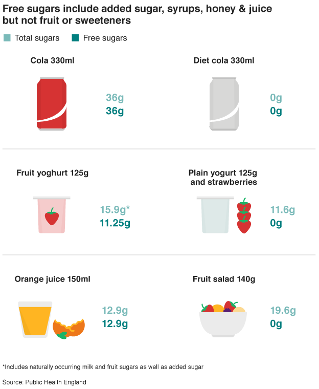 Graphic on free sugars