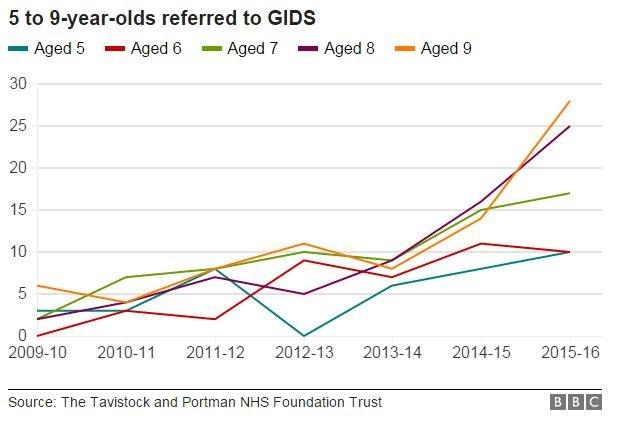 Gender support referrals for children