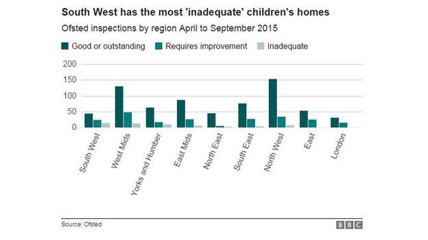 Inspections of children's homes