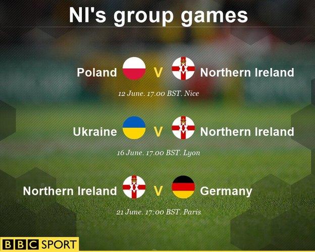 Euro 2016: Northern Ireland play Poland, Ukraine and Germany