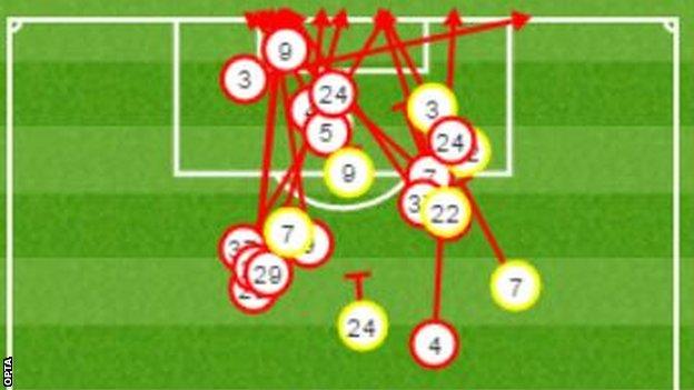 Watford had 22 shots, 15 off target and seven blocked