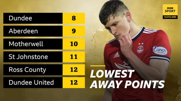 Away points table and Jack Mackenzie