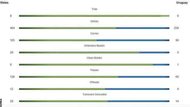 Wales dominated the attack, with possession more evenly split at 52%-48% in the home side's favour