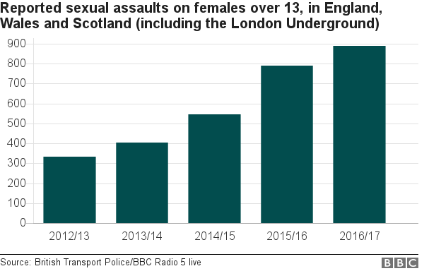 chart showing reported sexual assaults on trains