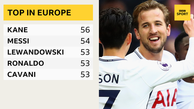 Top scorers in Europe if club and international goals are combined - Harry Kane 56, Lionel Messi 54, Robert Lewandowski 53, Cristiano Ronaldo 53, Edinson Cavani 53