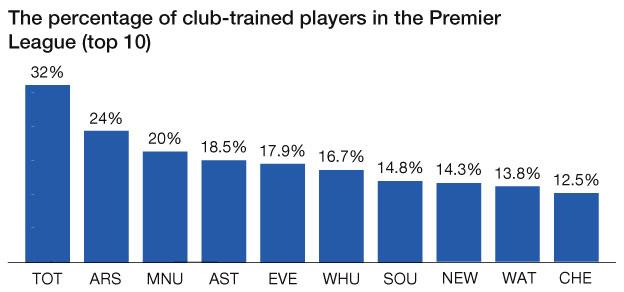 Percentage of club-trained players in Premier league