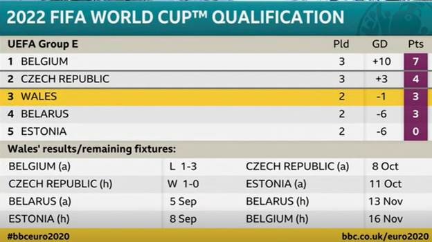 Graphic showing Wales are third in their World Cup qualifying group, with three points from their first two matches, after losing to Belgium then beating the Czech Republic