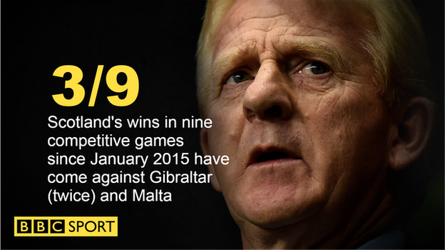 Scotland's record since January 2015