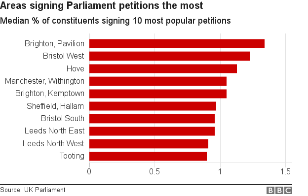 Areas signing the most petitions