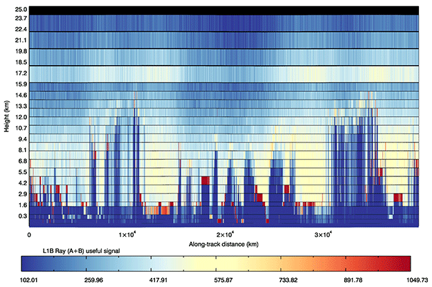 First wind data