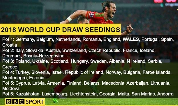 2018 World Cup draw seedings