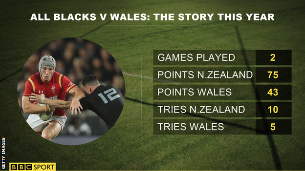 Wales v New Zealand stats