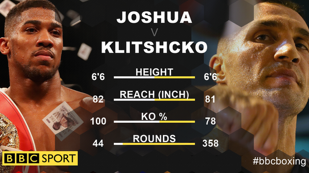 Joshua holds a record of 18 wins from 18 fights, while Klitschko has 64 wins and four losses