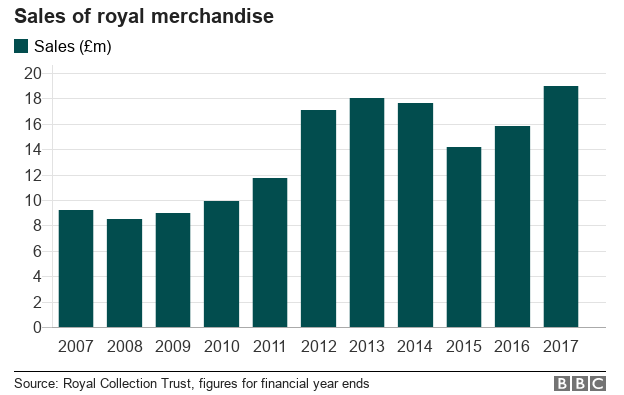 Chart showing the sales of royal merchandise from the financial years 2007 to 2017.