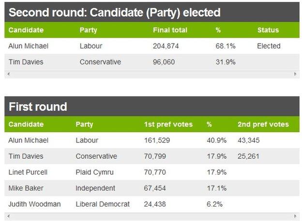 South Wales PCC result