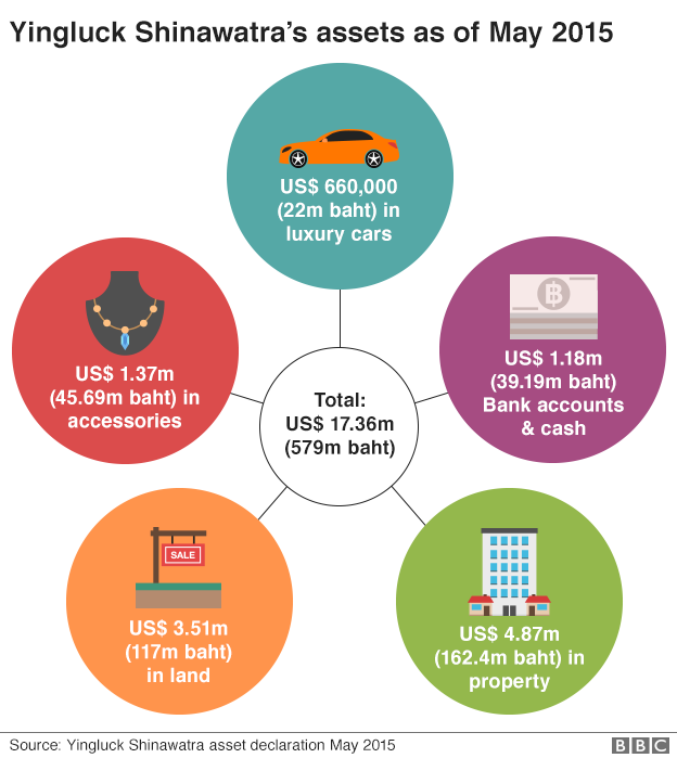 Infographic on Yingluck Shinawatra's assets