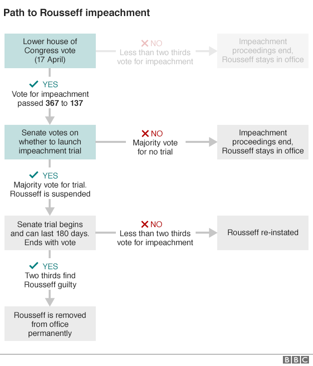 Graphic showing how the impeachment process of Brazil's President Dilma Rousseff will work