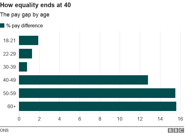 pay gap by age