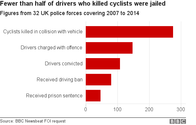 Chart showing prosecution rate for injuring cyclists