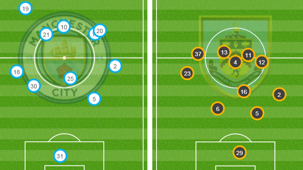 Burnley's average position (right) saw them sit deep. They had less than 10% possession in the opening 10 minutes but became slightly more adventurous as the game went on.