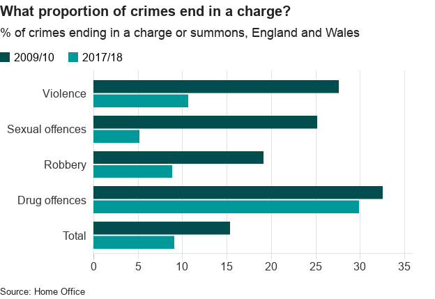 Chart showing percentage of crimes ending in a charge