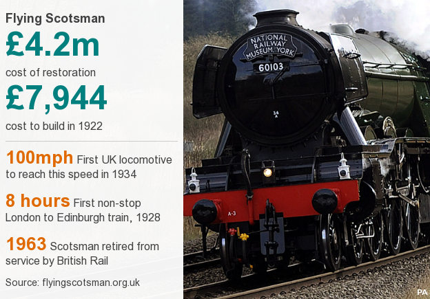 Flying Scotsman in numbers