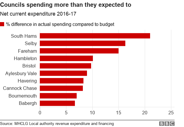 Chart showing councils spending more than planned