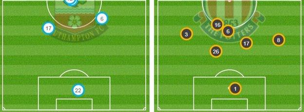 Own-half pitch maps for Southampton (left) and Stoke (right)