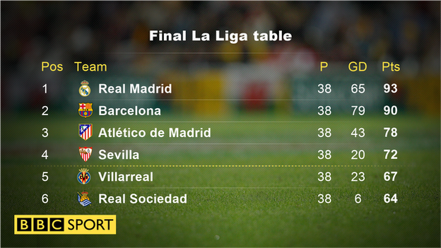 La Liga table