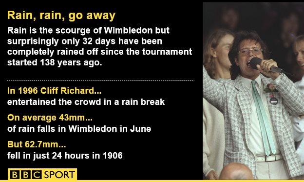 Rain graphic at Wimbledon