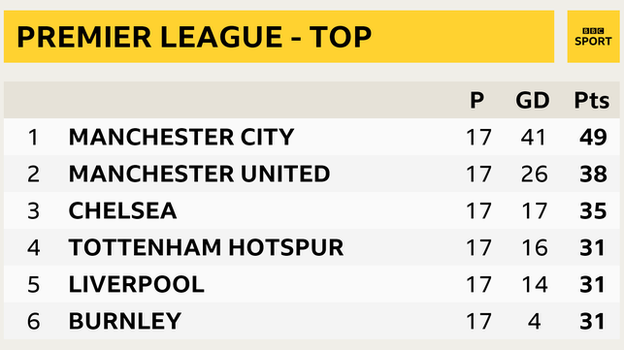 Premier League table - top six snapshot: Man City in 1st, Man Utd 2nd, Chelsea 3rd, Tottenham 4th, Liverpool 5th and Burnley in 6th place