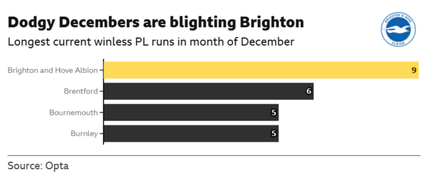 Brighton v Sunderland: Key stats and talking points - BBC Sport