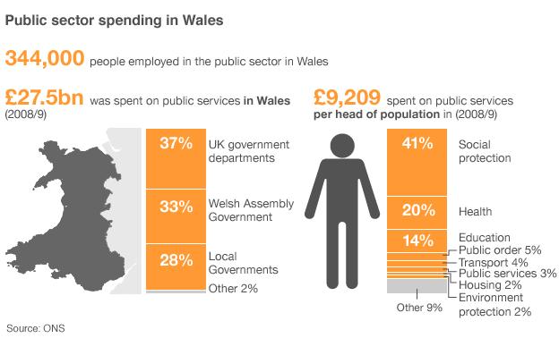 Wales public spending