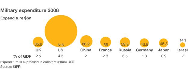 Military Expenditure 2008