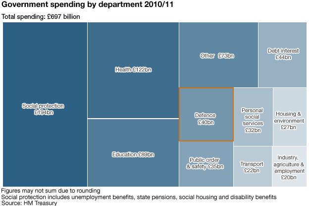 Department spending