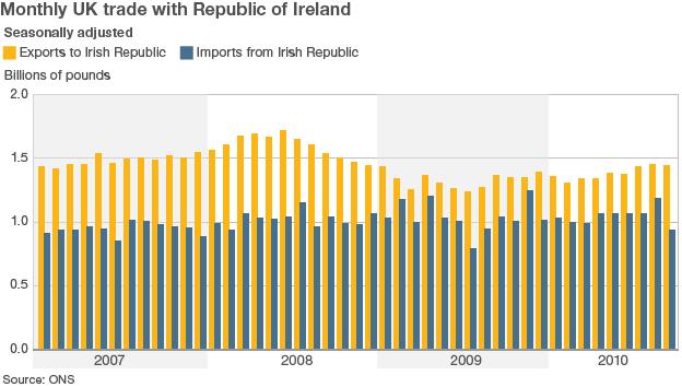 Chart showing UK trade with Irish Republic since 2007