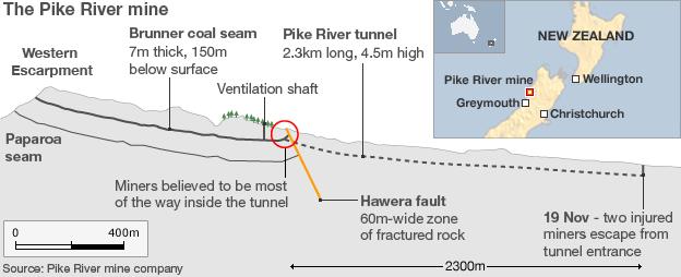 Graphic: Cross section of the Pike River Mine showing location of trapped miners 2km inside the main access tunnel